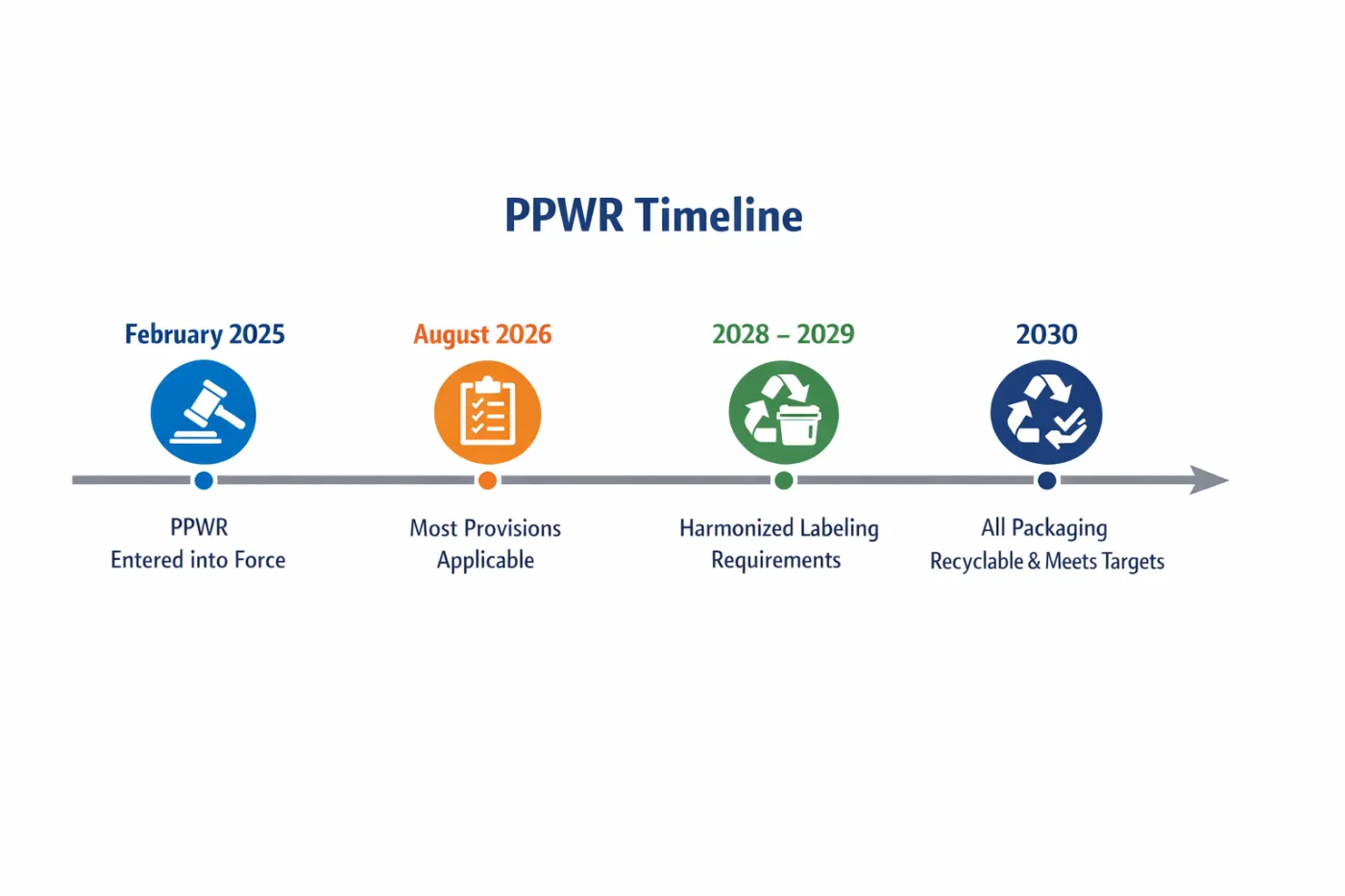 PPWR compliance timeline from February 2025 entry into force through 2030 recycled-content and empty-space thresholds